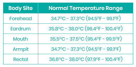 Normal Temperture 